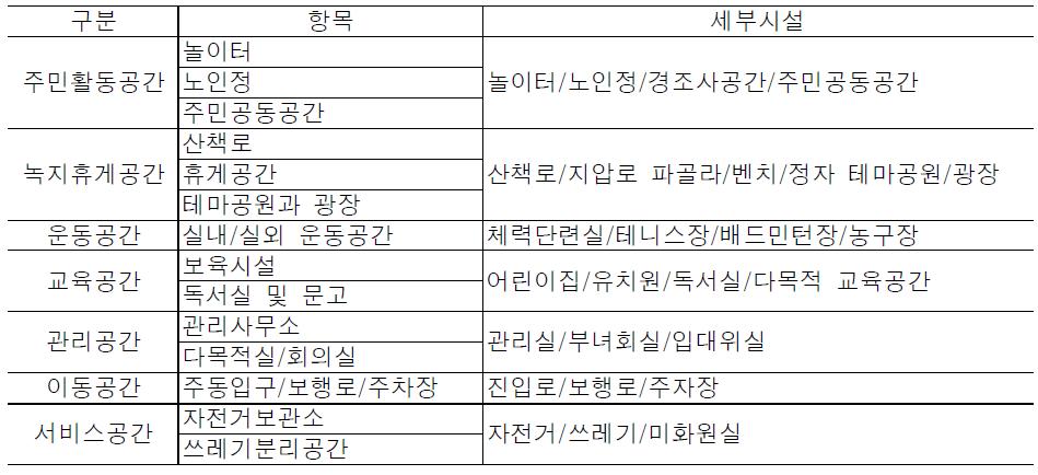 커뮤니티공간의 분류