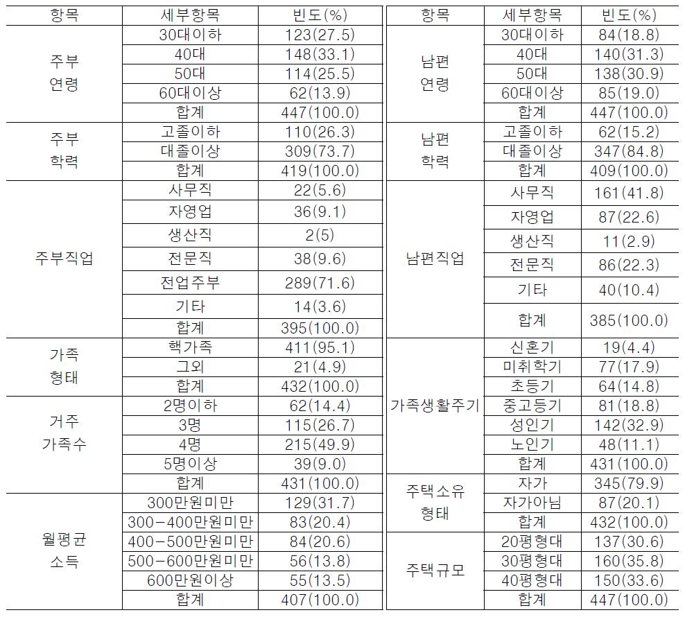 조사대상자의 일반적 특성