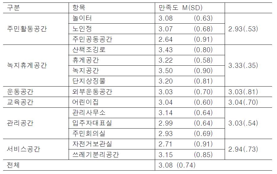 커뮤니티공간에 대한 거주자만족도