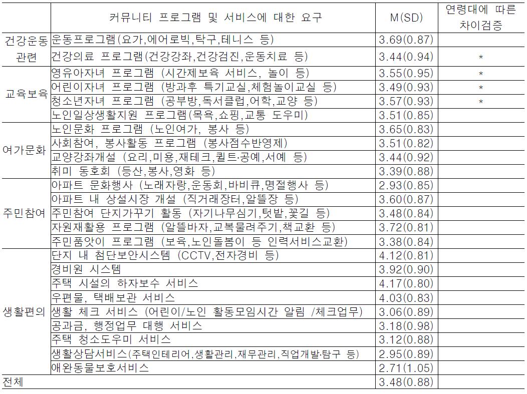 커뮤니티 프로그램 및 서비스에 대한 요구 (* p<.05)