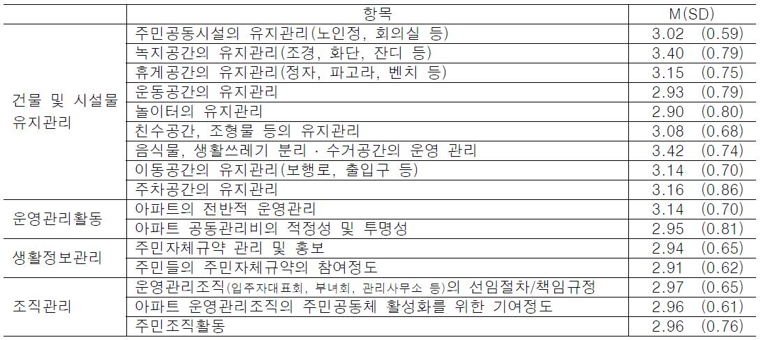 커뮤니티 관리적 요소에 대한 만족도