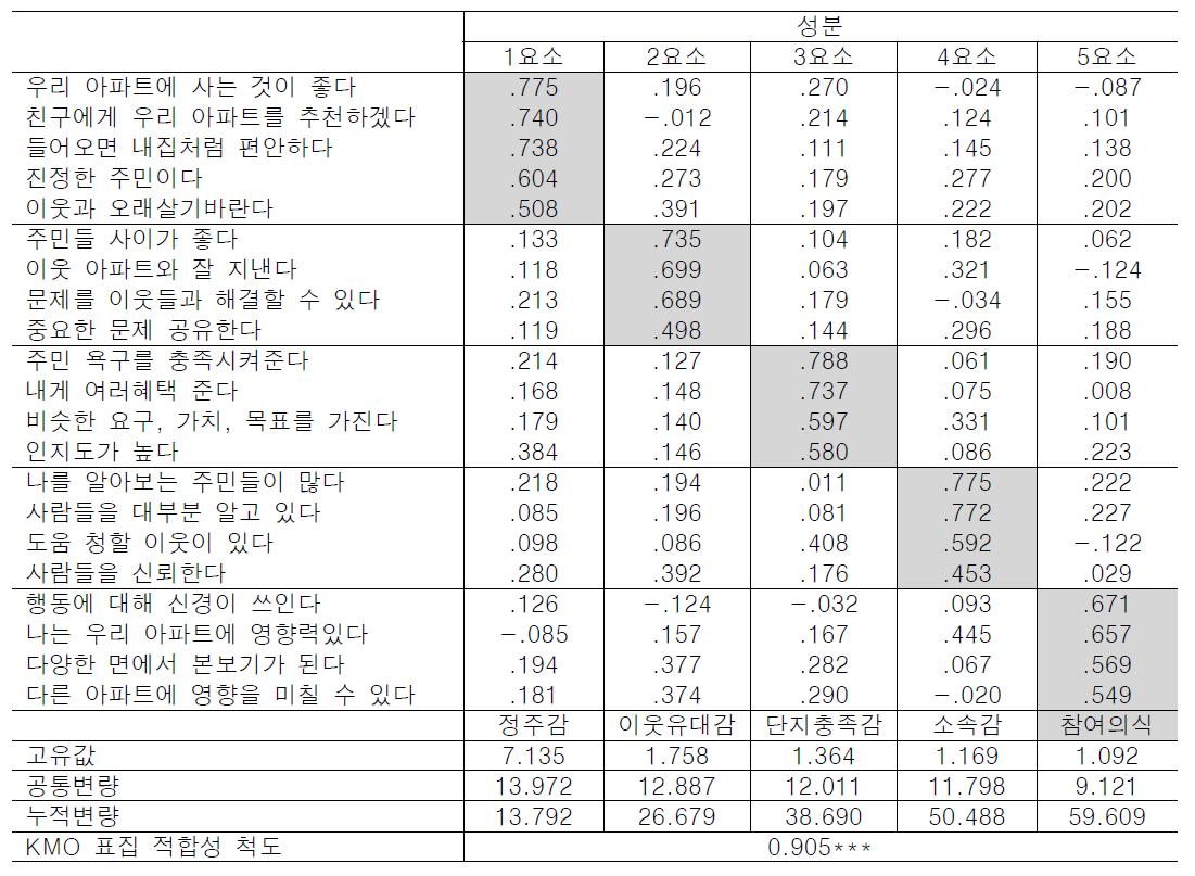 커뮤니티의식의 구성