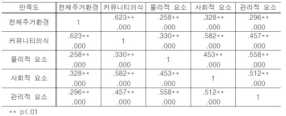 커뮤니티 구성요소와 주거만족도 및 커뮤니티의식의 관계