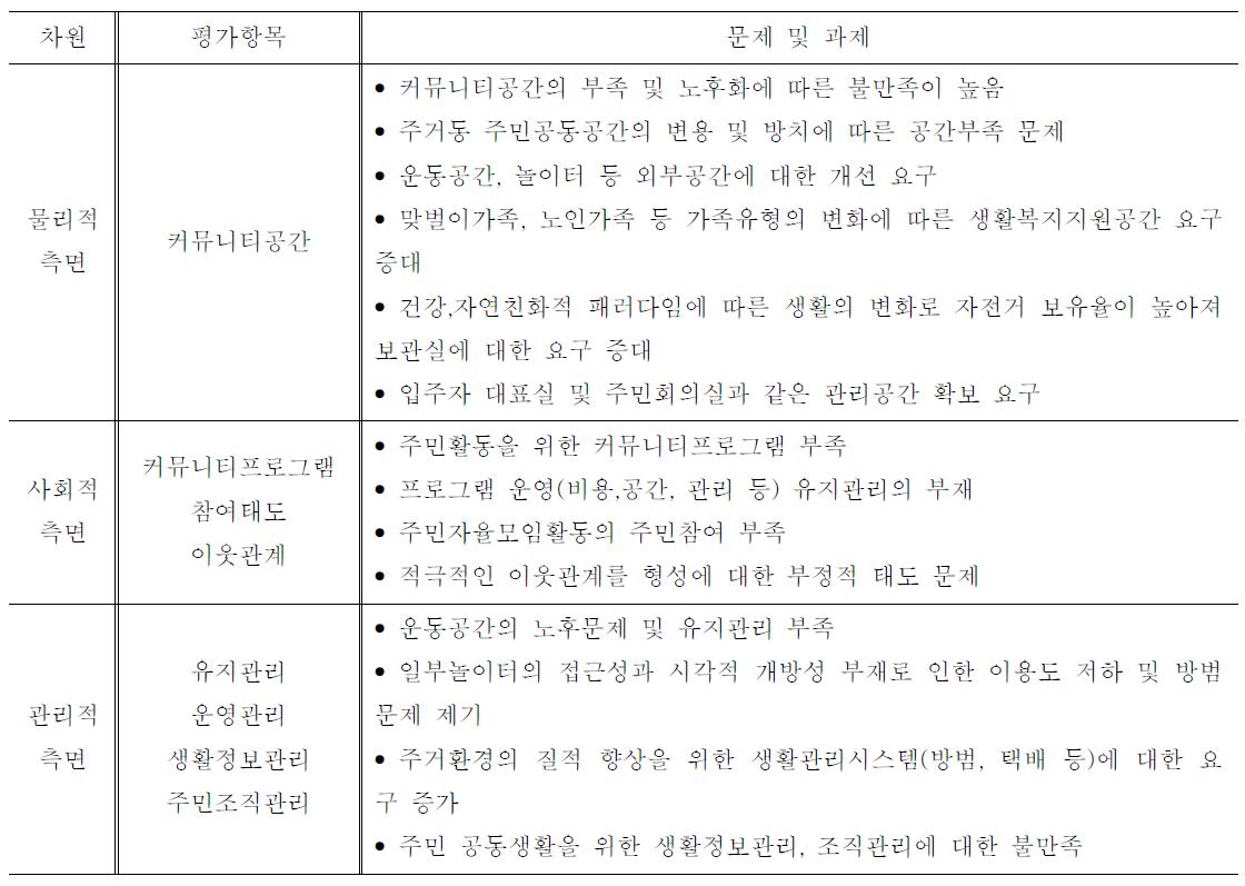 지속가능커뮤니티 개념의 노인주거환경 개발을 위한 과제도출