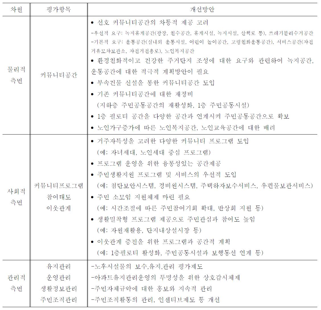 지속가능커뮤니티 개념의 주거단지 개선방안