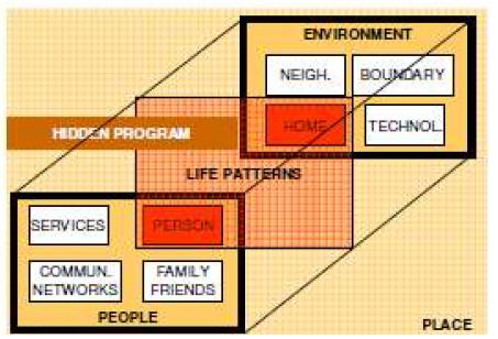 Rodd Bond(2009), Model of place, Ageing in place in sustainable neighborhoods