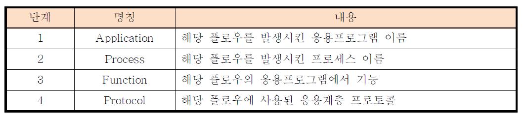 4단계 분류 기준