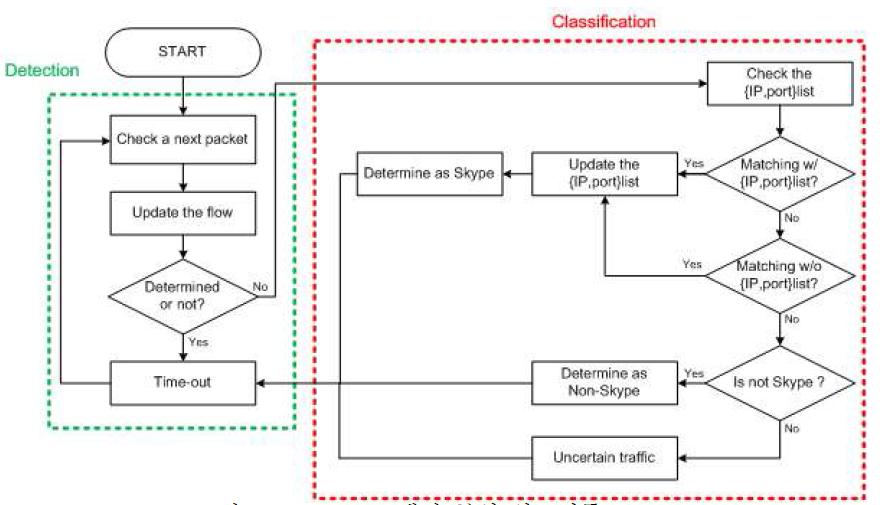 Skype 트래픽 분석 알고리즘