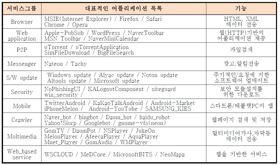 서비스그룹별 대표적인 어플리케이션 목록과 기능