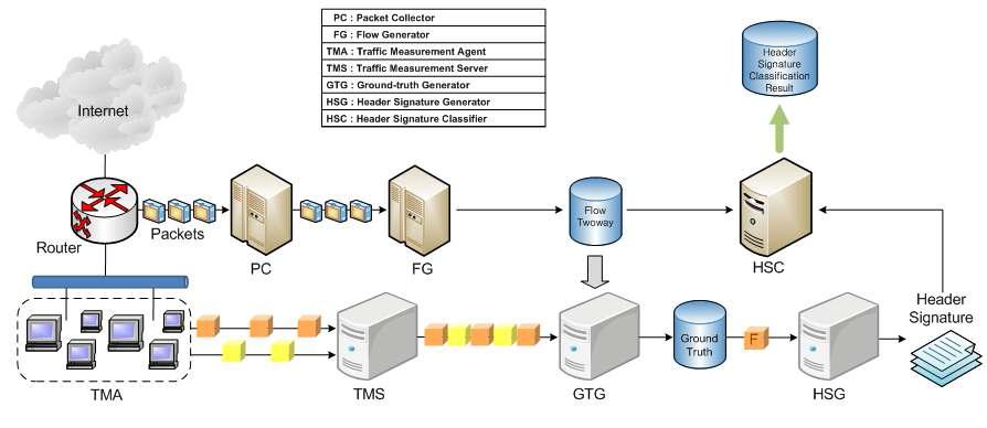 Header Signature 기반 트래픽 분석 시스템 구조