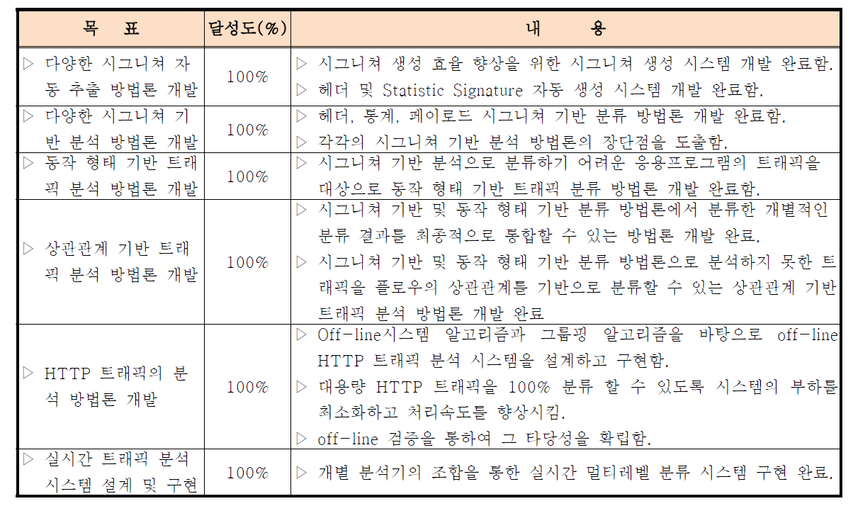 2차년도 연구 목표 달성도