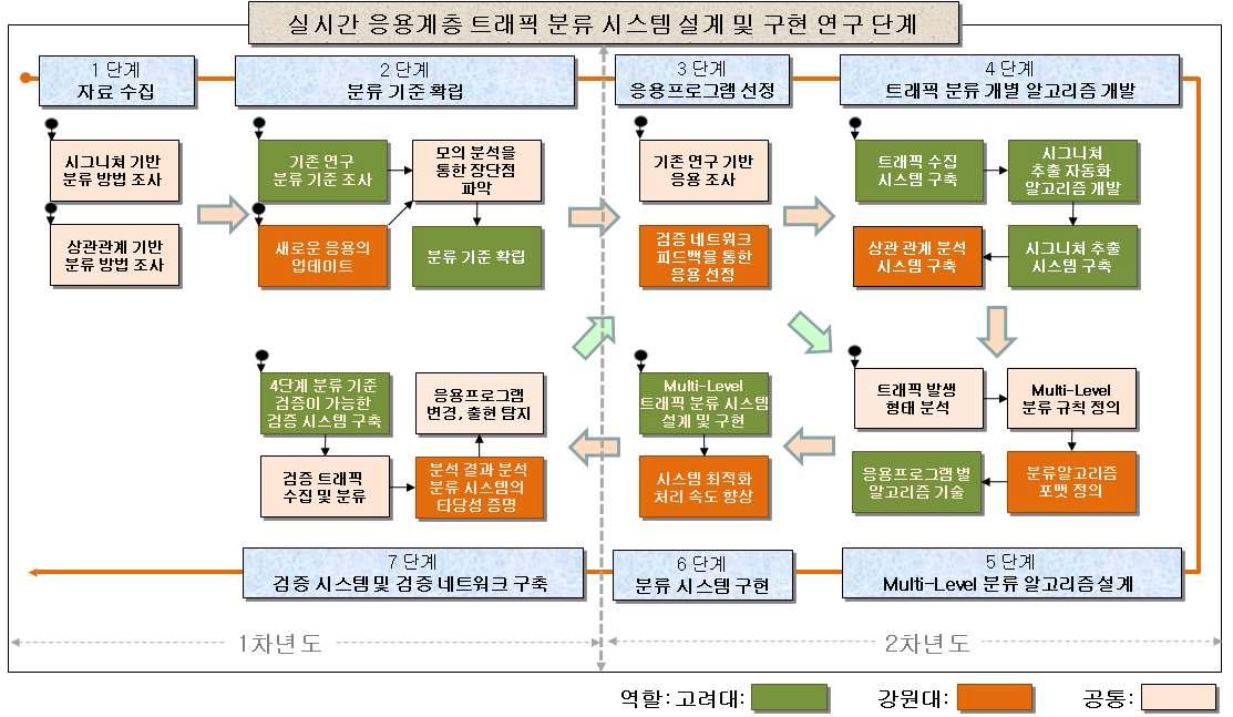 단계별 연구 수행 내용 및 추진 방법