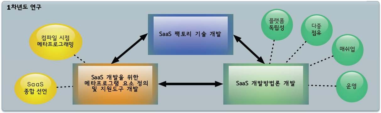 그림 2 1차년도 연구 목표