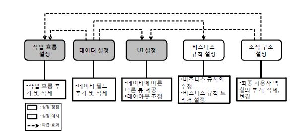 그림 3. SaaS 설정 영역별 쟁점 및 파급효과