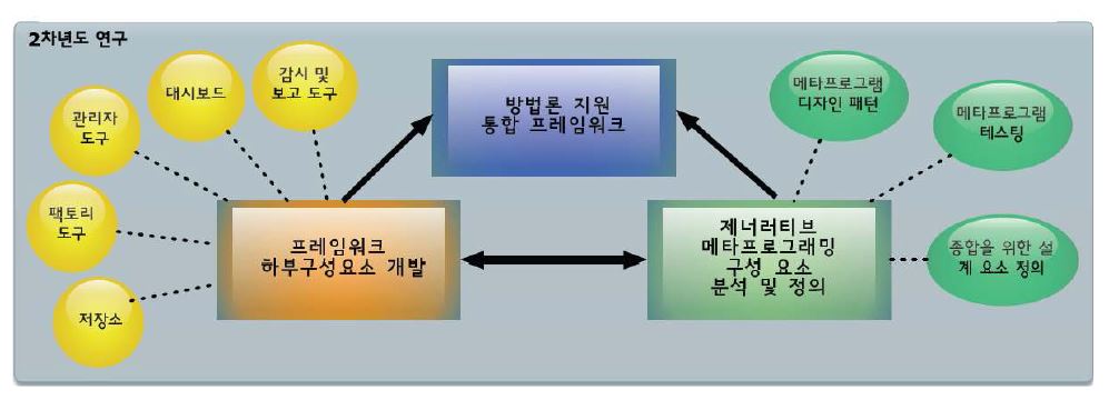 그림 13. 2차년도 연구 목표 및 내용