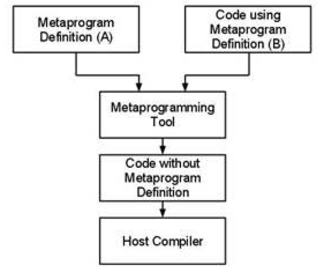 그림 15 메타프로그래밍 프로세스