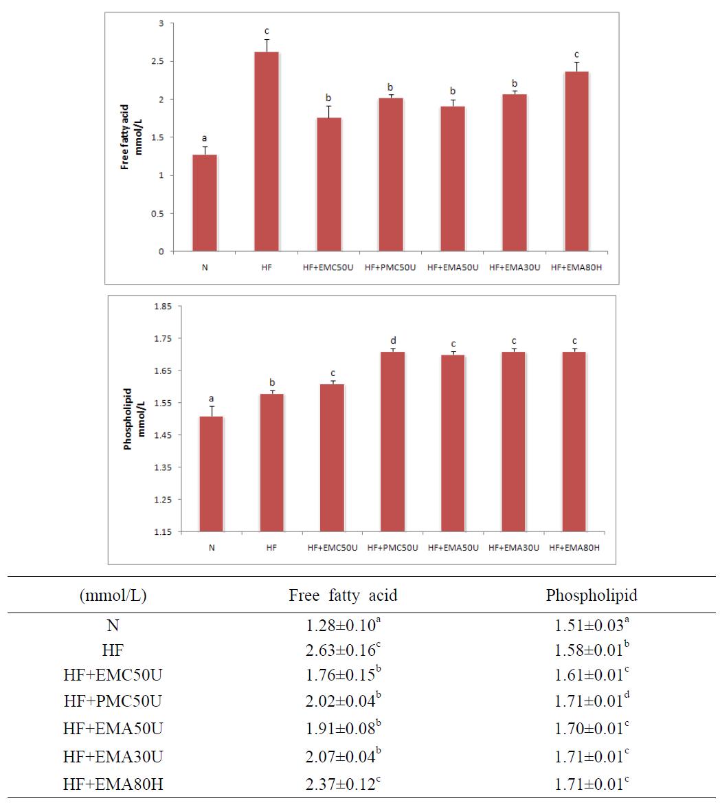 Plasma Free fatty acid and Phospholipid concentrations in mice fed with high fat diet supplemented with HEMC