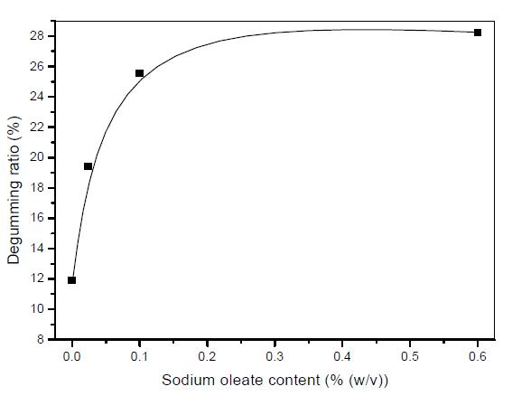 Degumming ratio of silk cocoon degummed with various sodium oleate contents.