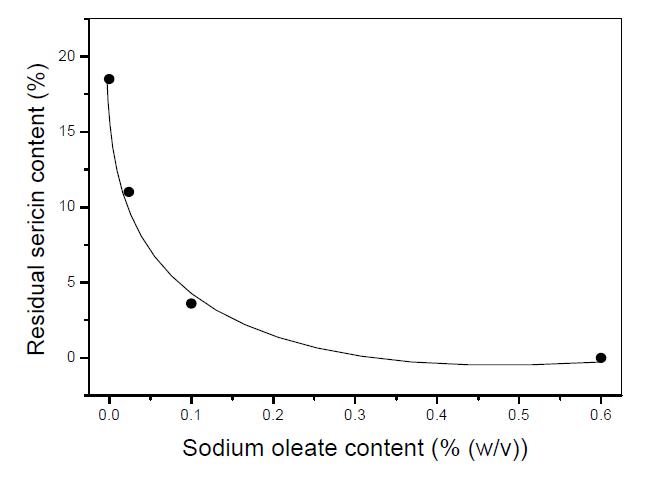 Residual sericin content of silk cocoon degummed with various sodium oleate contents.