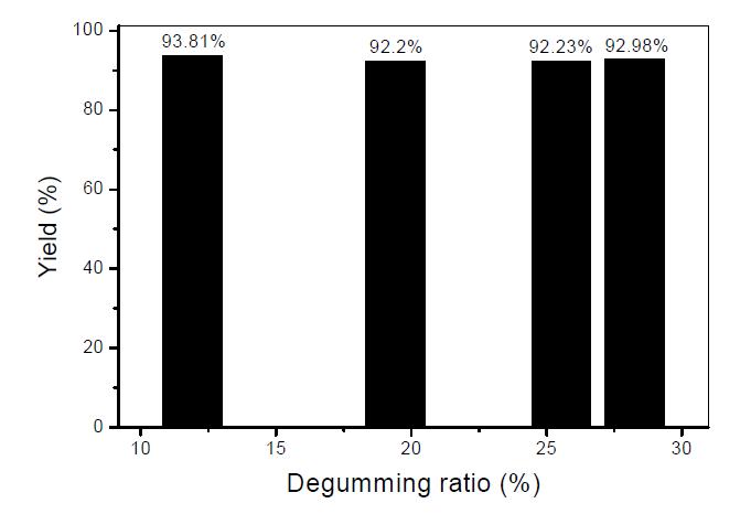 Production yield of silk regeneration.