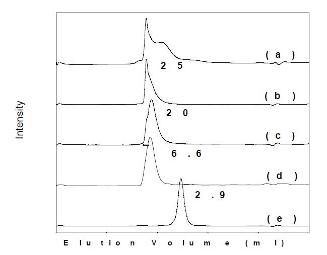 The molecular weight distribution of Bombyx mori silk fibroin; (a) Bombyx mori silk fibroin, (b) Molecular weight marker 200 kDa, (c) 66 kDa, and (d) 29 kDa