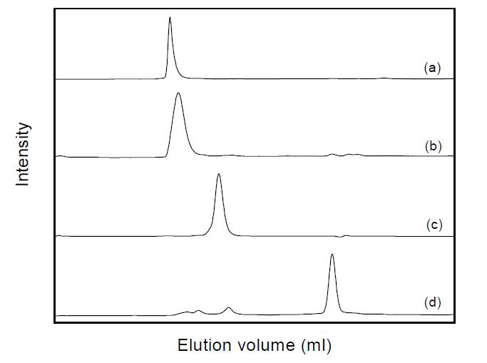 The molecular weight distribution of Antheraea pernyi silk fibroin; (a) Molecular weight marker 200 kDa, (b) 66 kDa, (c) 29 kDa, and (d) Antheraea pernyi silk fibroin