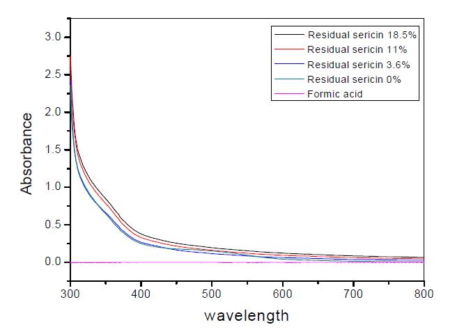 The effect of residual sericin content on the absorbance of the 5% regenerated silk formic acid solutions.