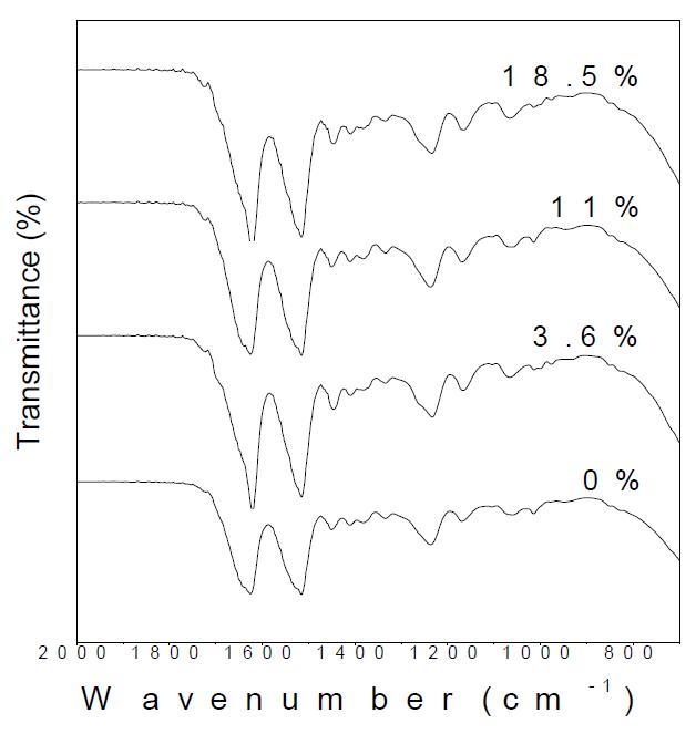 The effect of residual sericin content on the FTIR spectra of the regenerated silk films.