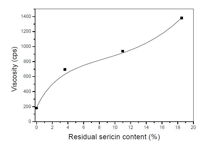 The effect of residual sericin content on the viscosity of 18% (w/w) regenerated silk formic acid solution.