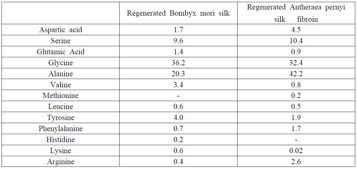 Amino acid composition of the regenerated SF with various dissolution conditions