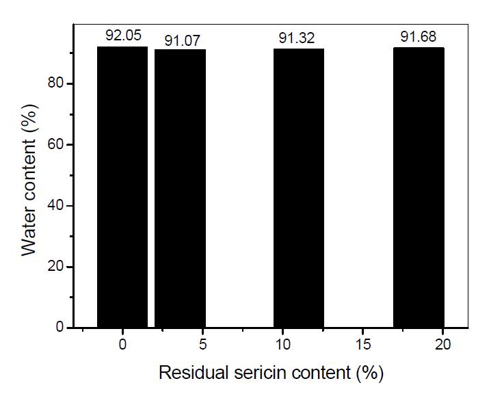 The effect of residual sericin content on water content of regenerated silk powder.