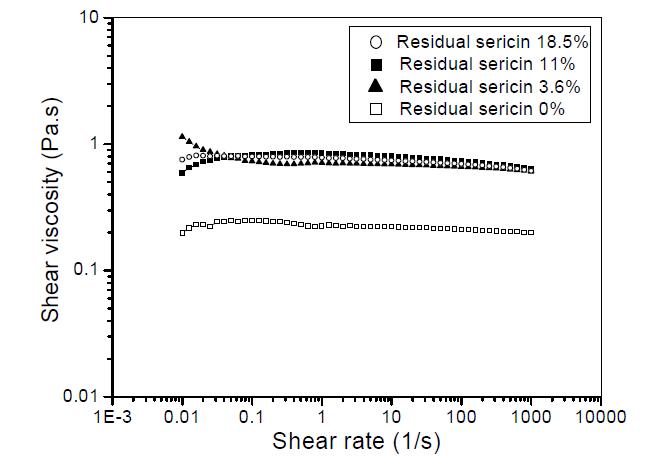 The relationship between shear viscosity and shear ratio of 18% regenerated silk formic acid solutions with different residual sericin content.