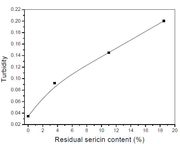 The effect of residual sericin content on the turbidity of the 5% regenerated silk formic acid solutions.