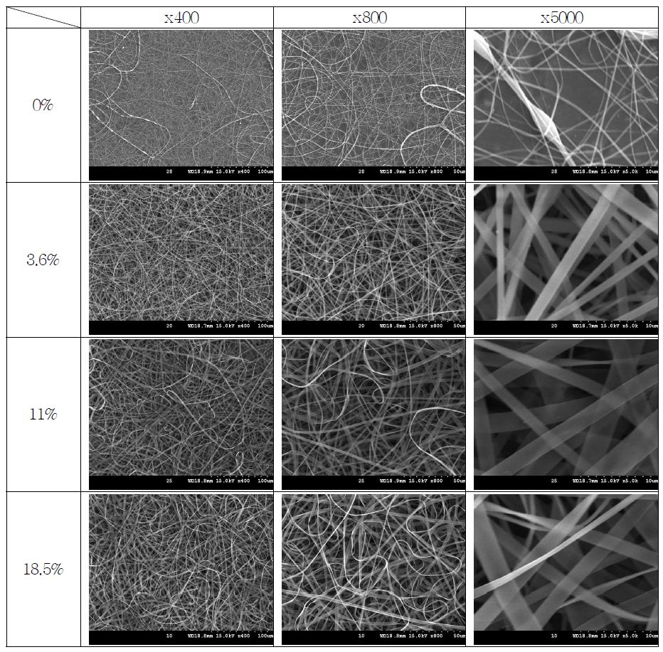 SEM photographs of electrospun silk fiber with various residual sericin contents.