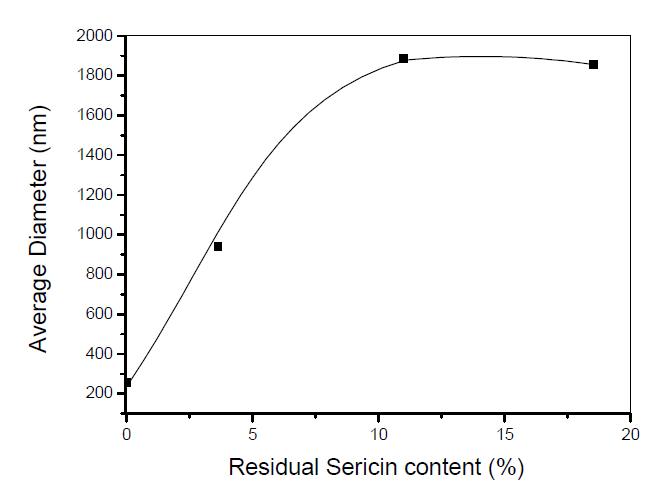 The average diameter of regenerated silk by electrospun with different residual sericin content.