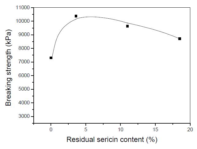 The effect of risidual sericin content on the breaking strength of electrospun silk fiber.