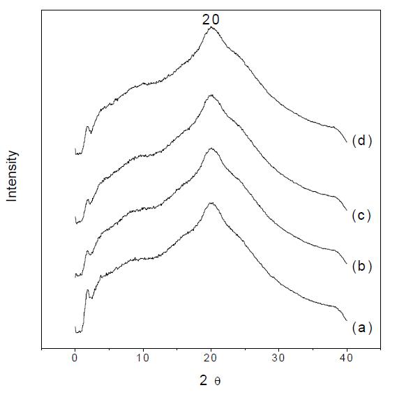 X-ray diffractograms of electrospun regenerated silk with various risidual sericin content; (a) 0%, (b) 3.6%, (c) 11%, (d) 18.5%.