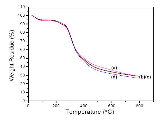 TGA thermograms of electrospun regenerated silk with various residual sericin content; (a) 0%, (b) 3.6%, (c) 11%, (d) 18.5%.