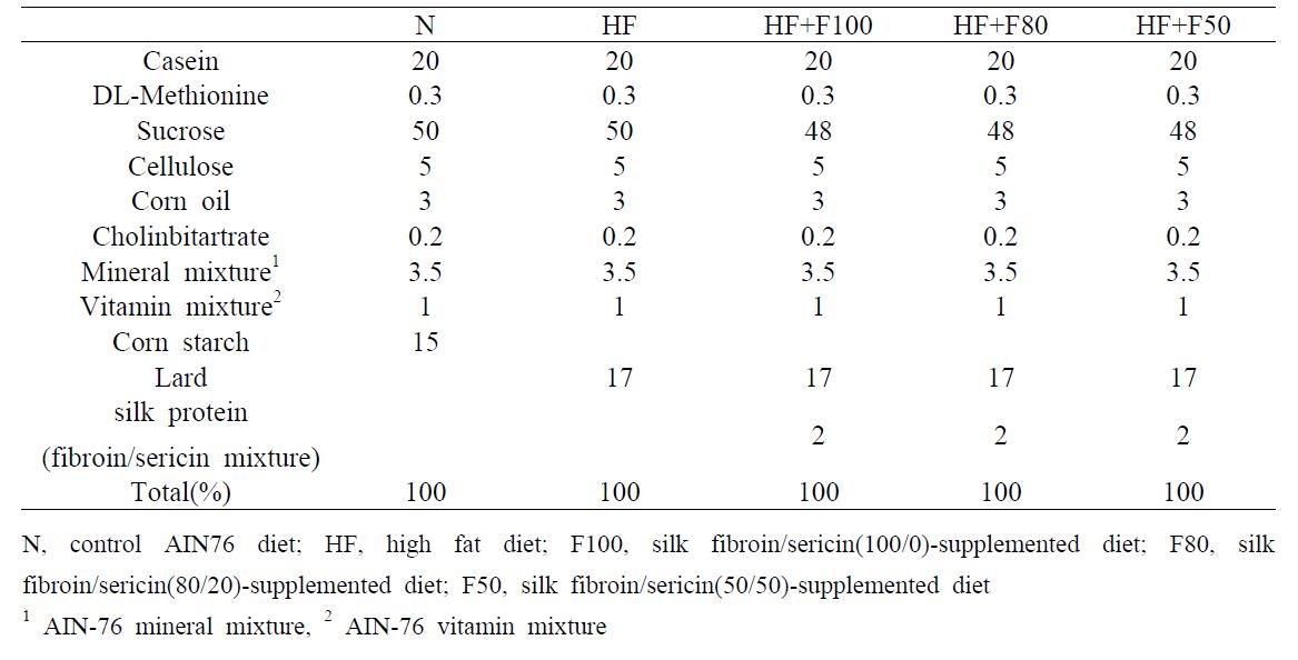 Diet composition for experiment