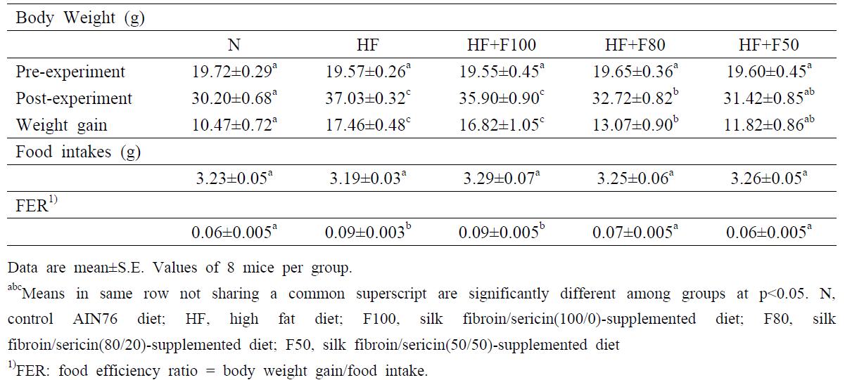 Effect of diet supplementation of ssilk fibroin/sericin mixtures on body weight and Food intakes