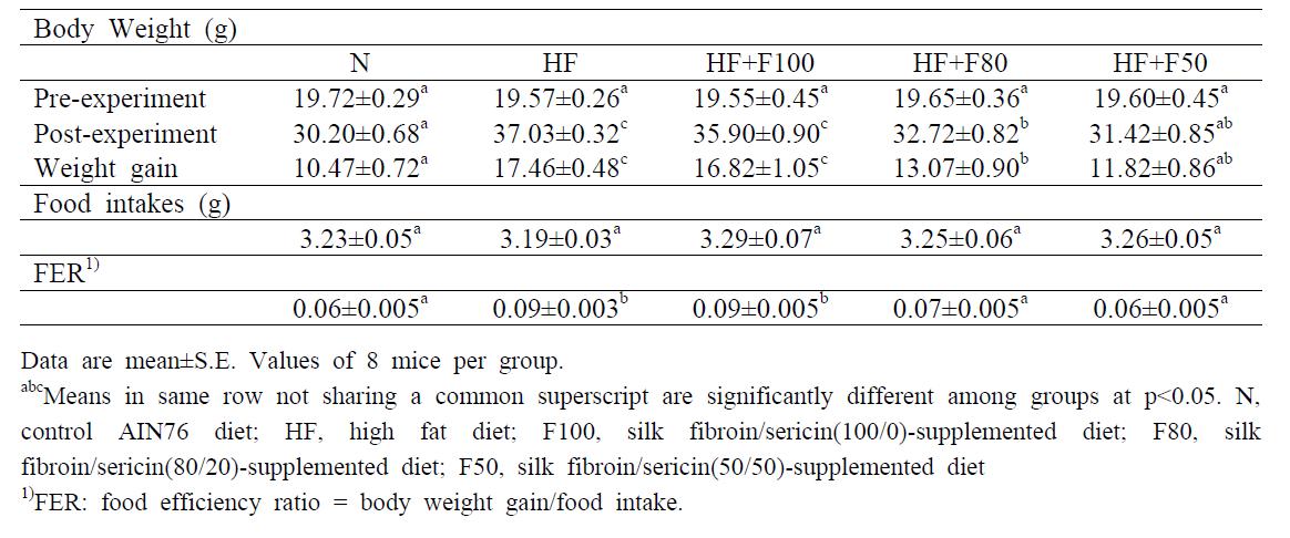 Oragan and fat weights in high-fat diets supplemented with silk fibroin/sericin mixtures