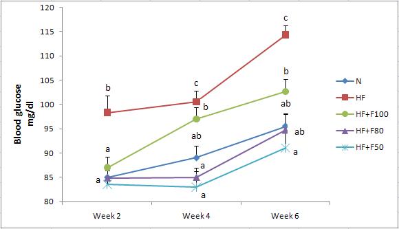 Weekly change of diet supplementation of silk fibroin/sericin mixtures on the blood glucose concentration in high fat diet fed mice for 8 weeks