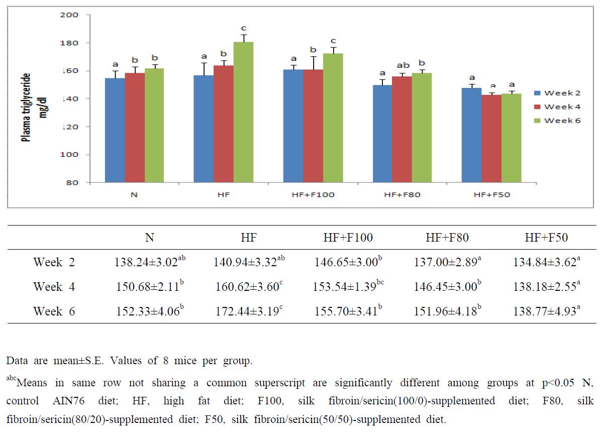 Weekly change of diet supplementation of silk fibroin/sericin mixtures on the plasma triglycerides concentration in high fat fed mice