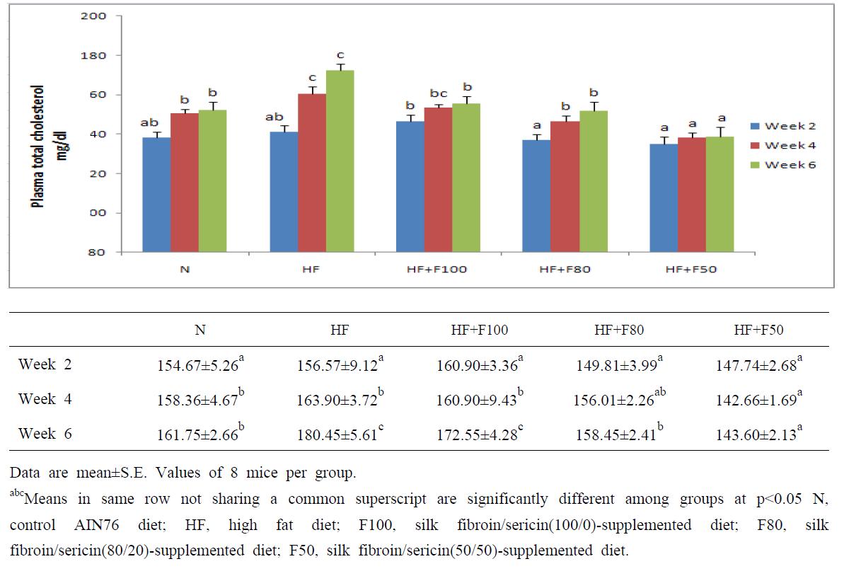 Weekly change of diet supplementation of silk fibroin/sericin mixtures on the plasma total cholesterol concentration in high fat fed mice