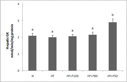 Effect of diet supplementation of silk fibroin/sericin mixtures on Hepatic GK activity in high fat fed mice