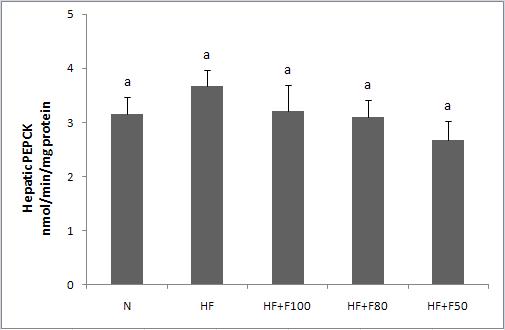 Effect of diet supplementation of silk fibroin/sericin mixtures on Hepatic PEPCK activity in high fat fed mice