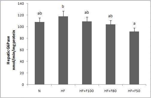 Effect of diet supplementation of silk fibroin/sericin mixtures on Hepatic G6Pase activity in high fat fed mice