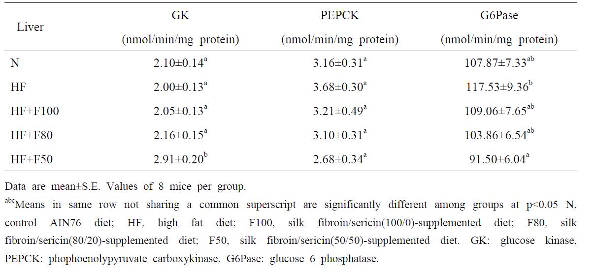 Effect of diet supplementation of silk fibroin/sericin mixtures on Hepatic glucose regulating enzyme activities in high fat fed mice