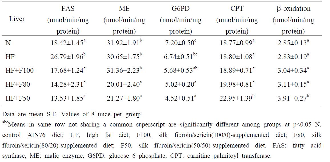 Effect of diet supplementation of silk fibroin/sericin mixtures on Hepatic FAS, ME, G6PD, CPT, β-oxidation activity in high fat fed mice