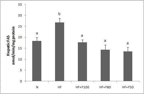 Effect of diet supplementation of silk fibroin/sericin mixtures on Hepatic FAS activity in high fat fed mice